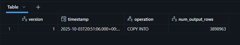 YellowTrips table validation
