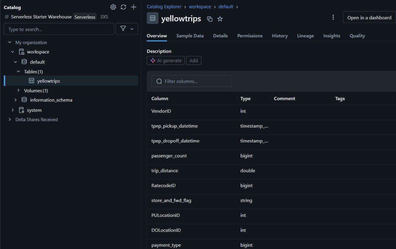 YellowTrips table validation