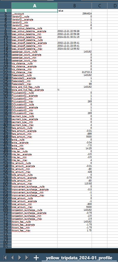 YellowTrips table validation