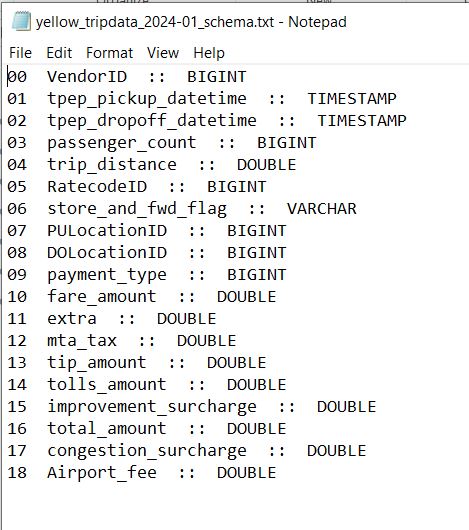 YellowTrips table validation